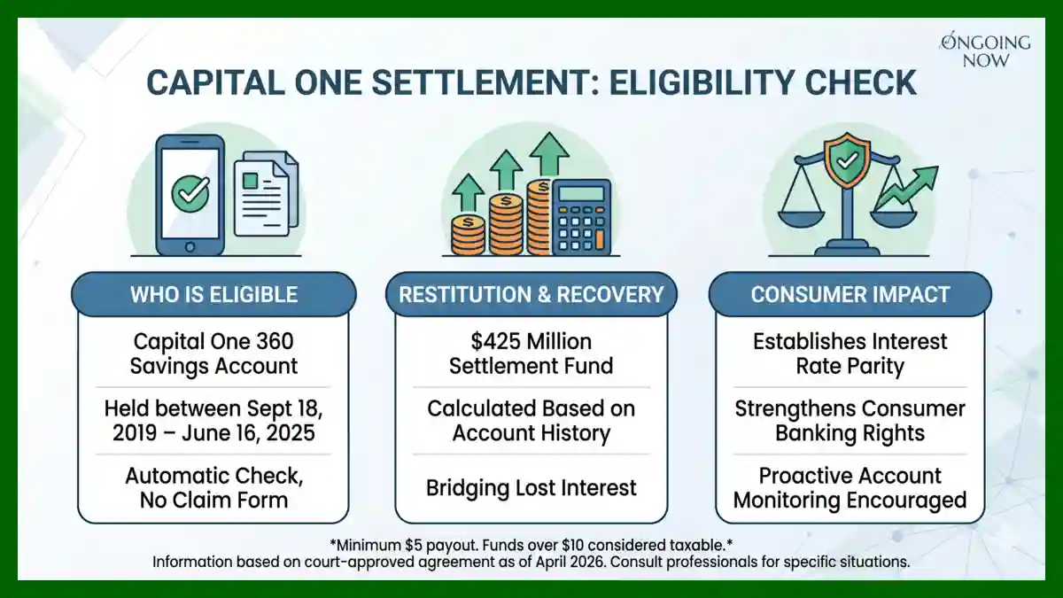 The $425 Million Capital One Settlement Eligibility Check