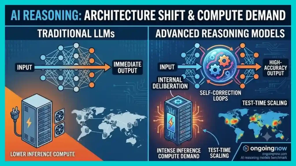 Beyond the Hype How the AI Reasoning Models Benchmark Exposes a Massive Architecture Shift